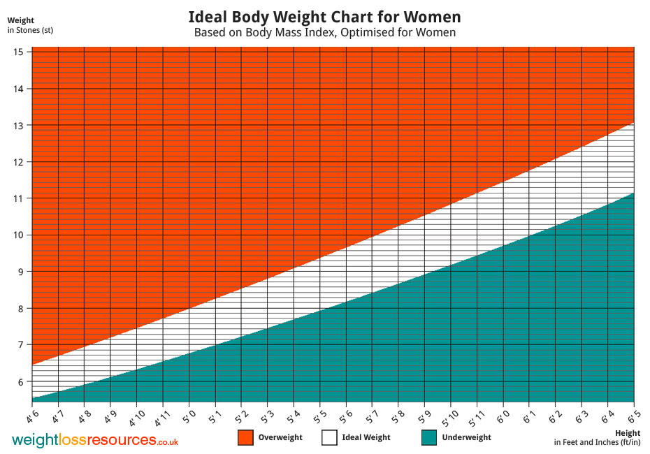 Ideal Weight Chart For Women Weight Loss Resources